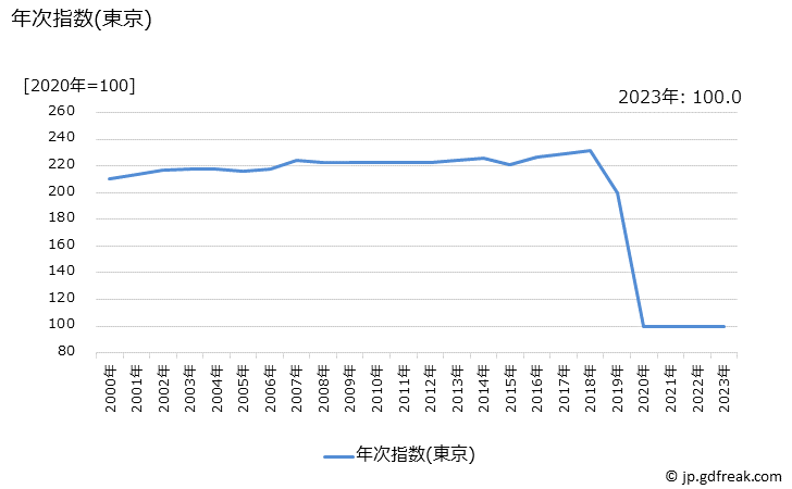 グラフ 保育所保育料の価格の推移 年次指数(東京)