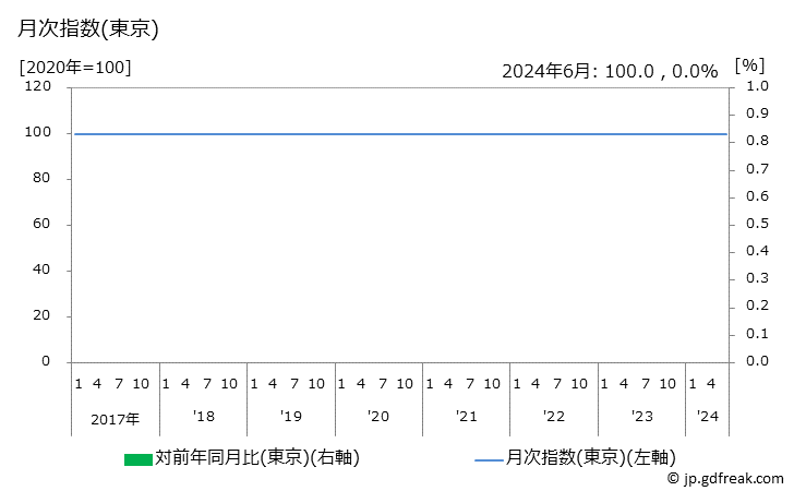 グラフ 行政証明書手数料の価格の推移 月次指数(東京)