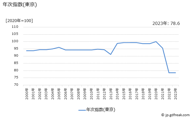グラフ 振込手数料の価格の推移 年次指数(東京)