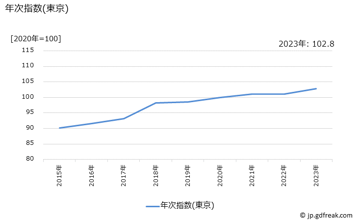 グラフ 警備料の価格の推移 年次指数(東京)