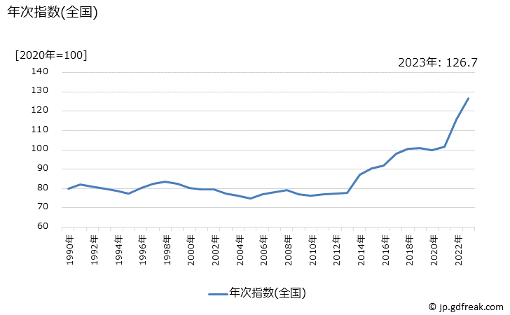 グラフ 生鮮魚介(再掲)の価格の推移 年次指数(全国)