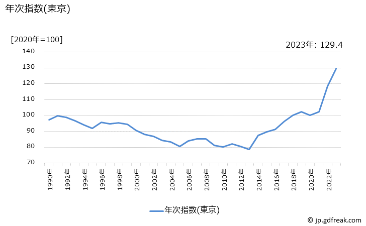 グラフ 生鮮魚介(再掲)の価格の推移 年次指数(東京)