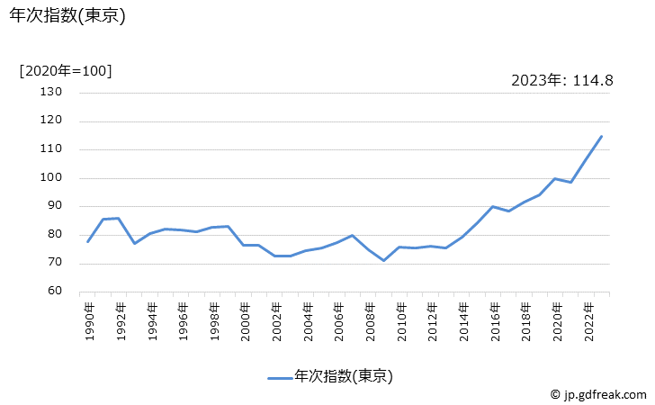 グラフ 生鮮果物(再掲)の価格の推移 年次指数(東京)