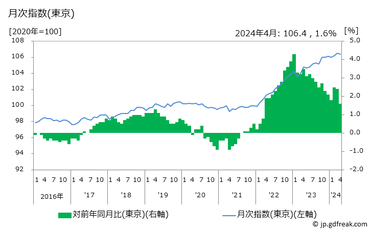 グラフ 生鮮食品を除く総合の価格の推移 月次指数(東京)