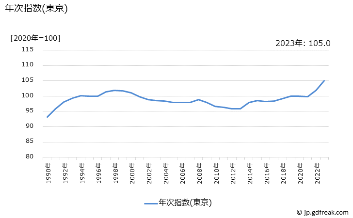 グラフ 生鮮食品を除く総合の価格の推移 年次指数(東京)
