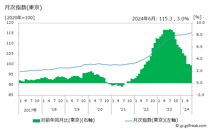 グラフ 生鮮食品を除く食料の価格の推移 月次指数(東京)