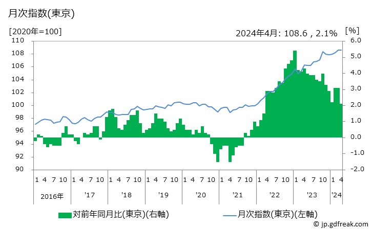 グラフ 持家の帰属家賃を除く総合の価格の推移 月次指数(東京)