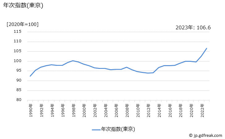 グラフ 持家の帰属家賃を除く総合の価格の推移 年次指数(東京)