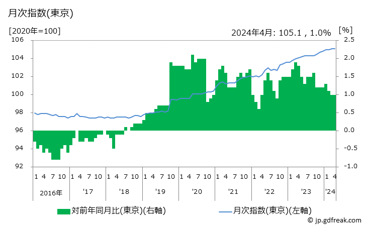 グラフ 持家の帰属家賃を除く住居の価格の推移 月次指数(東京)