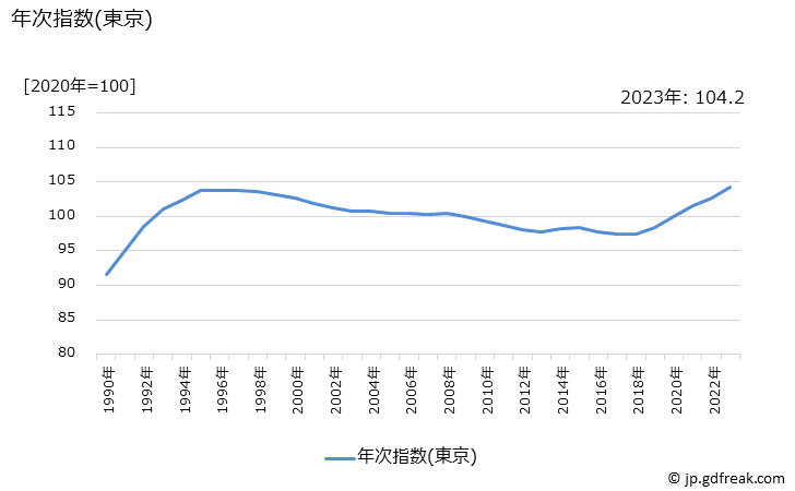 グラフ 持家の帰属家賃を除く住居の価格の推移 年次指数(東京)