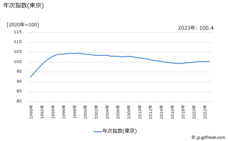 グラフ 持家の帰属家賃を除く家賃の価格の推移 年次指数(東京)