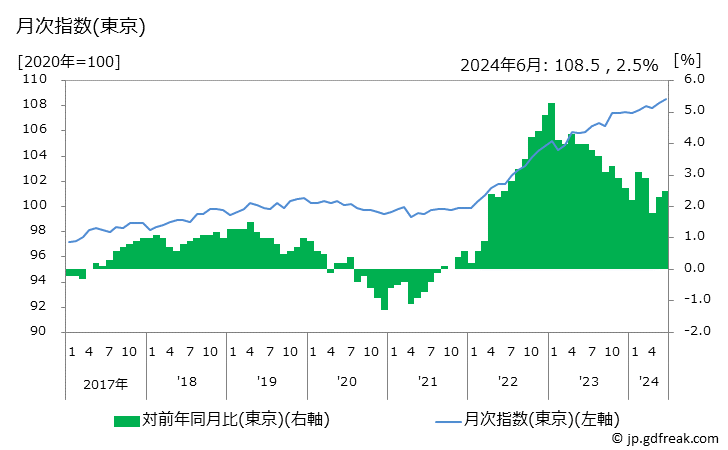 グラフ 持家の帰属家賃及び生鮮食品を除く総合の価格の推移 月次指数(東京)