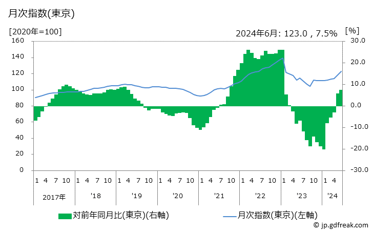 グラフ エネルギーの価格の推移 月次指数(東京)