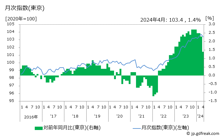 グラフ 食料(酒類を除く)及びエネルギーを除く総合の価格の推移 月次指数(東京)