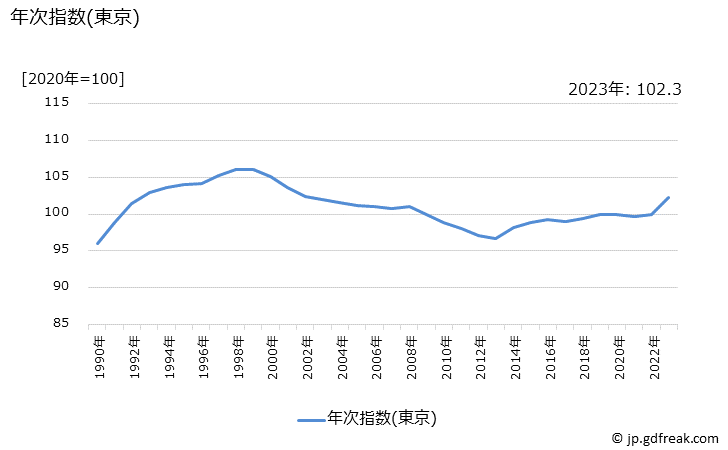 グラフ 食料(酒類を除く)及びエネルギーを除く総合の価格の推移 年次指数(東京)