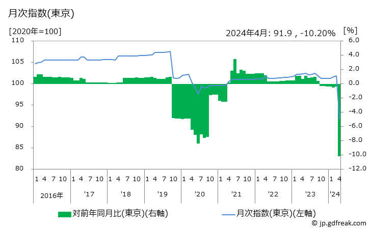 グラフ 教育関係費の価格の推移 月次指数(東京)