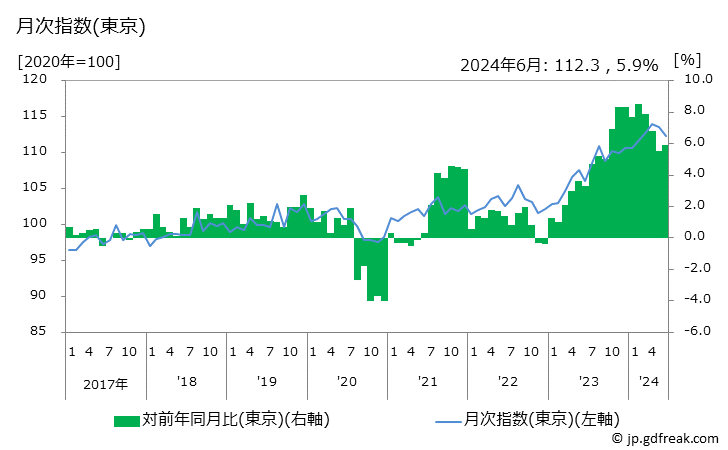 グラフ 教養娯楽関係費の価格の推移 月次指数(東京)