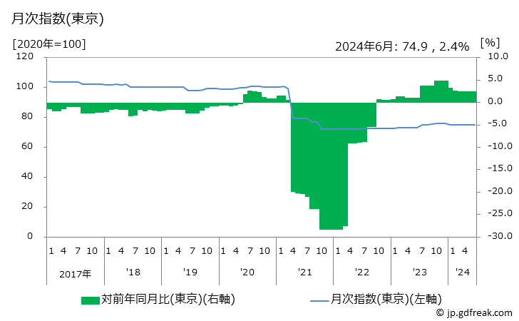 グラフ 情報通信関係費の価格の推移 月次指数(東京)