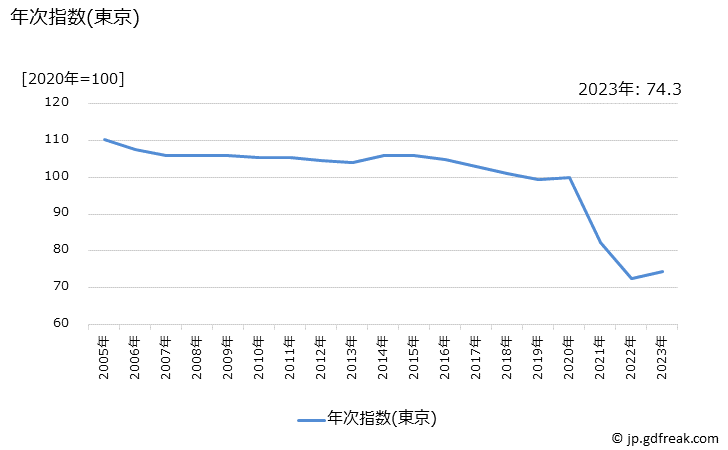 グラフ 情報通信関係費の価格の推移 年次指数(東京)