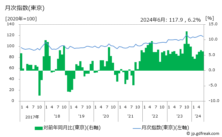 グラフ 農水畜産物の価格の推移 月次指数(東京)