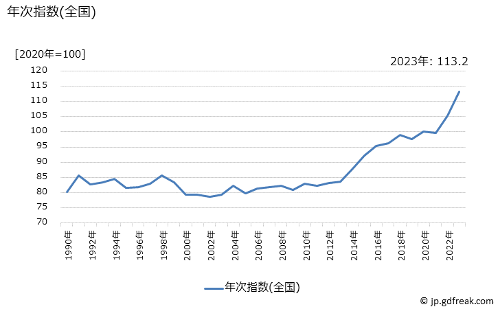 グラフ 農水畜産物の価格の推移 年次指数(全国)