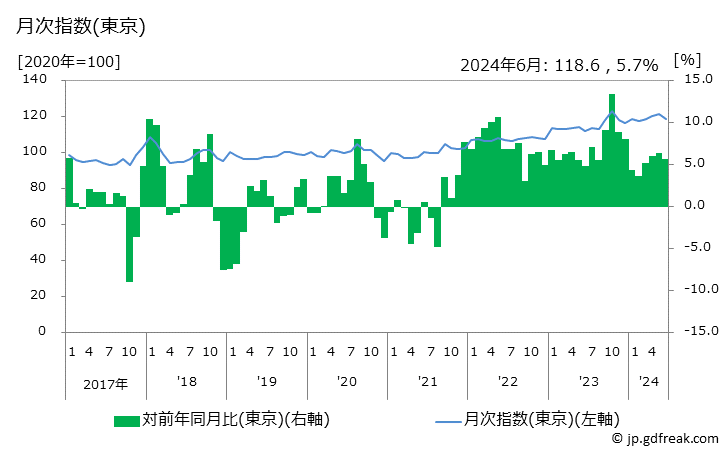 グラフ 生鮮商品の価格の推移 月次指数(東京)
