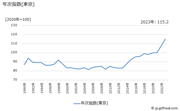 グラフ 生鮮商品の価格の推移 年次指数(東京)