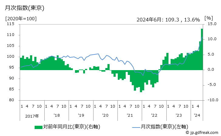 グラフ 他の農水畜産物の価格の推移 月次指数(東京)