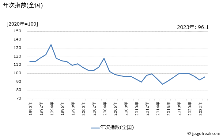 グラフ 他の農水畜産物の価格の推移 年次指数(全国)