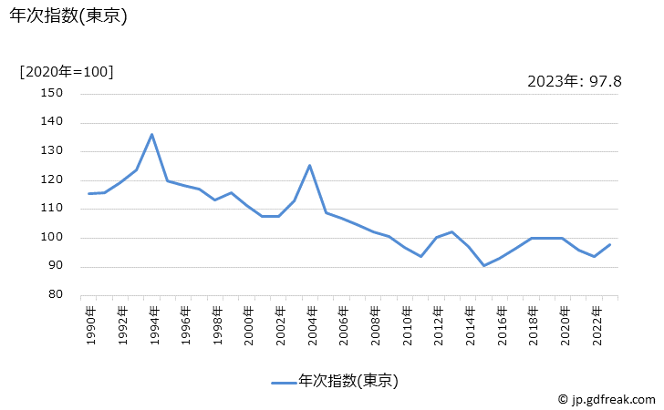 グラフ 他の農水畜産物の価格の推移 年次指数(東京)