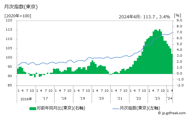 グラフ 工業製品の価格の推移 月次指数(東京)