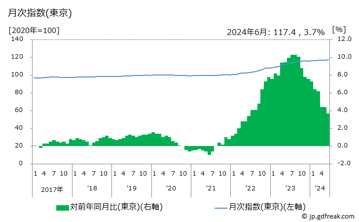 グラフ 食料工業製品の価格の推移 月次指数(東京)
