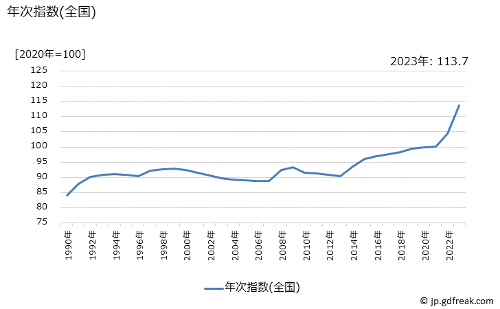 グラフ 食料工業製品の価格の推移 年次指数(全国)