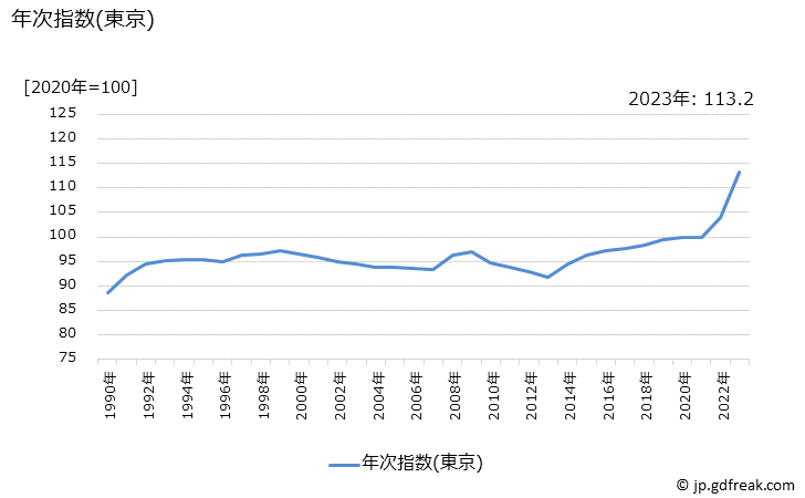 グラフ 食料工業製品の価格の推移 年次指数(東京)