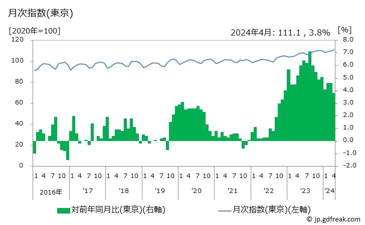 グラフ 繊維製品の価格の推移 月次指数(東京)