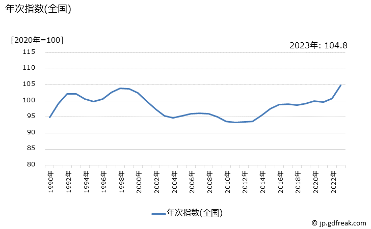 グラフ 繊維製品の価格の推移 年次指数(全国)