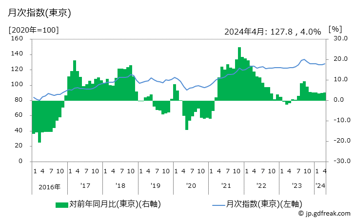 グラフ 石油製品の価格の推移 月次指数(東京)