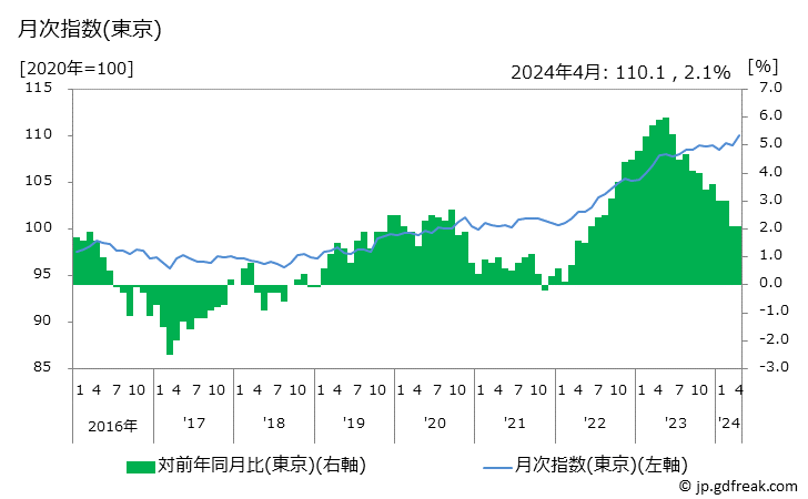 グラフ 他の工業製品の価格の推移 月次指数(東京)