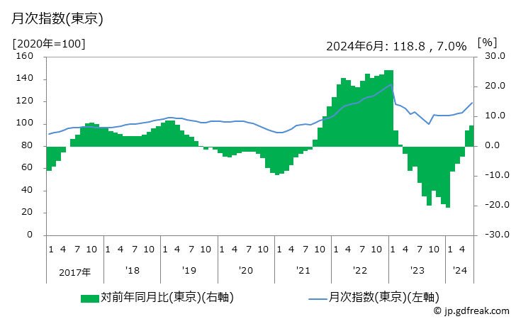 グラフ 電気・都市ガス・水道の価格の推移 月次指数(東京)