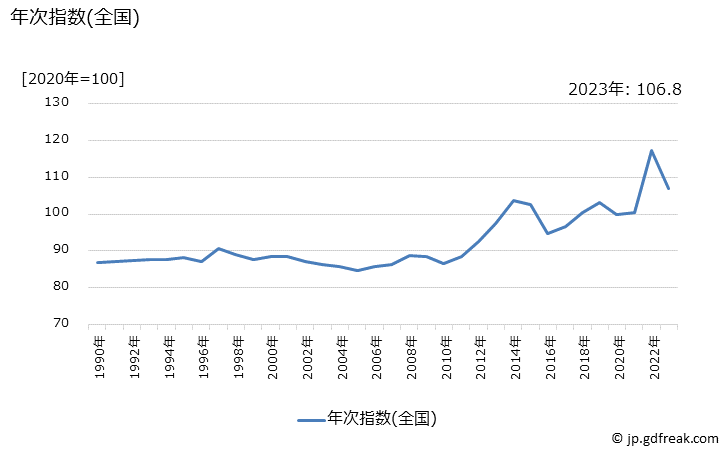 グラフ 電気・都市ガス・水道の価格の推移 年次指数(全国)