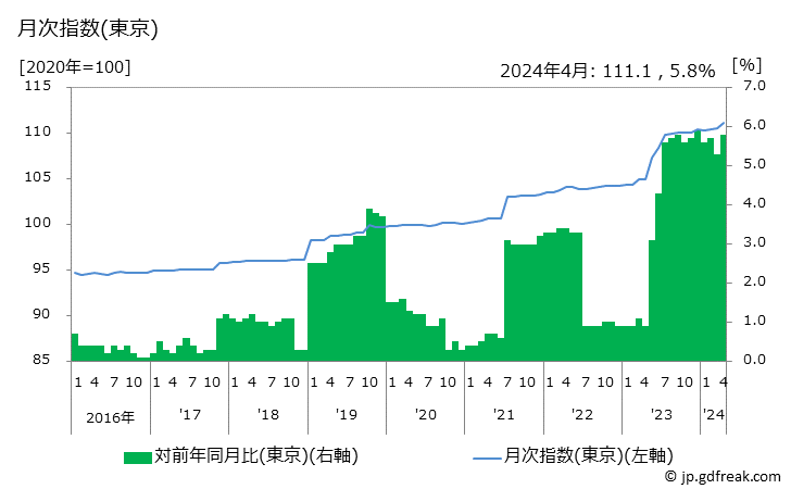 グラフ 出版物の価格の推移 月次指数(東京)
