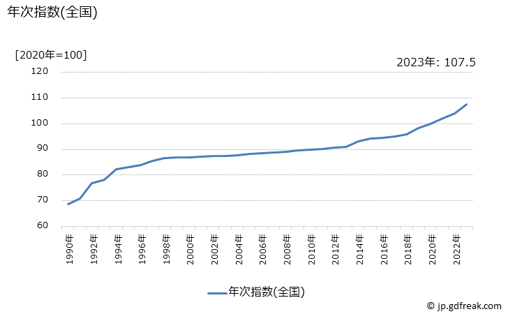 グラフ 出版物の価格の推移 年次指数(全国)