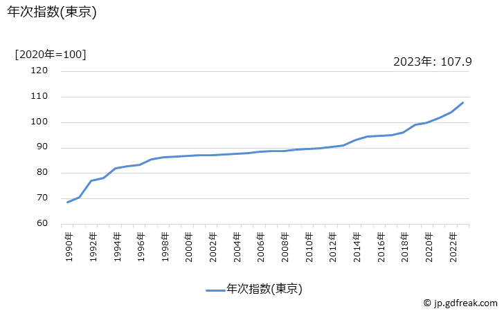 グラフ 出版物の価格の推移 年次指数(東京)