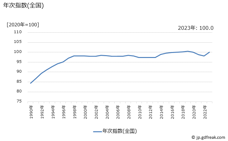 グラフ サービスの価格の推移 年次指数(全国)