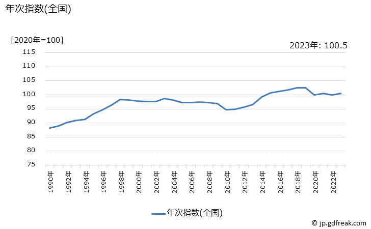 グラフ 公共サービスの価格の推移 年次指数(全国)