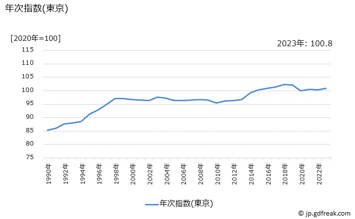 グラフ 公共サービスの価格の推移 年次指数(東京)