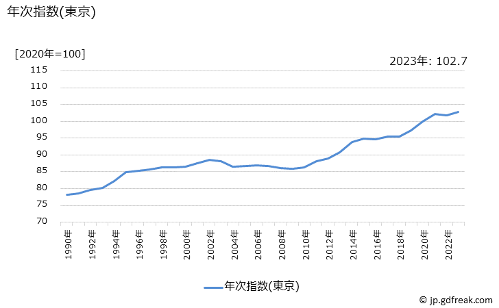 グラフ 家事関連サービスの価格の推移 年次指数(東京)