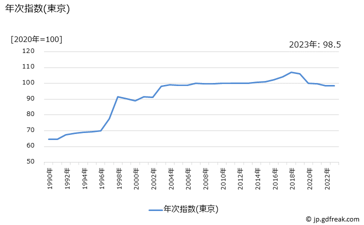 グラフ 医療・福祉関連サービスの価格の推移 年次指数(東京)