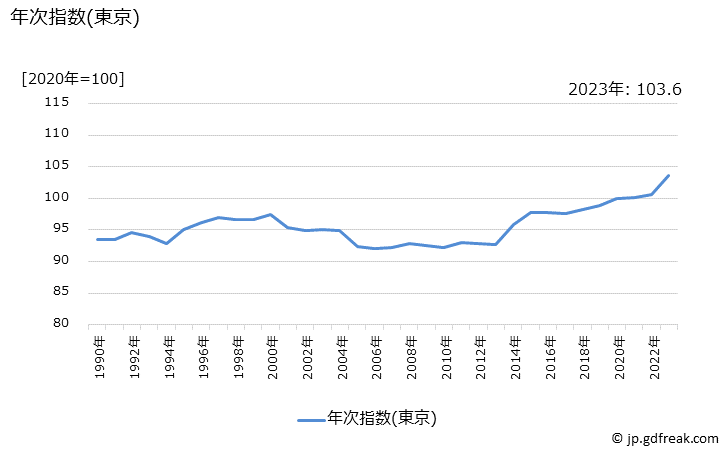 グラフ 運輸・通信関連サービスの価格の推移 年次指数(東京)