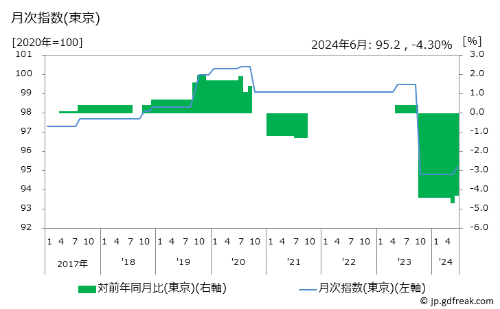 グラフ 教養娯楽関連サービスの価格の推移 月次指数(東京)